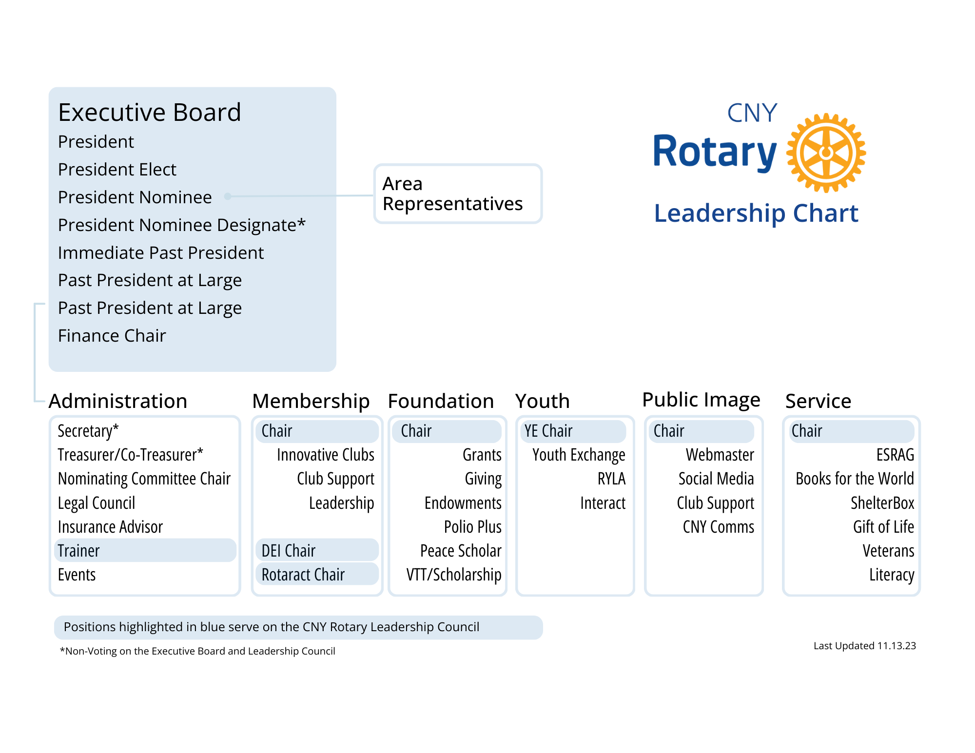 CNY Rotary Organizational Chart